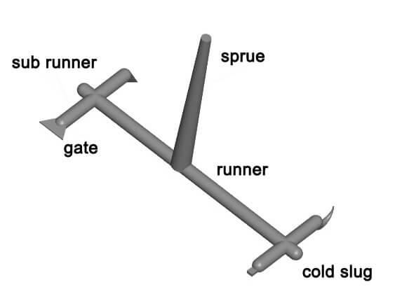 Functions of Mold Base Parts—By Elito