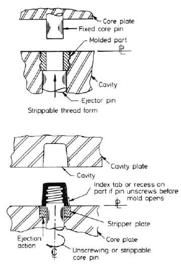 Threads injection molding design