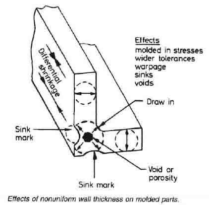 wall thickness of injection molding