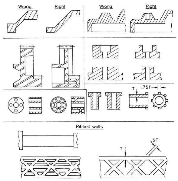 rib design