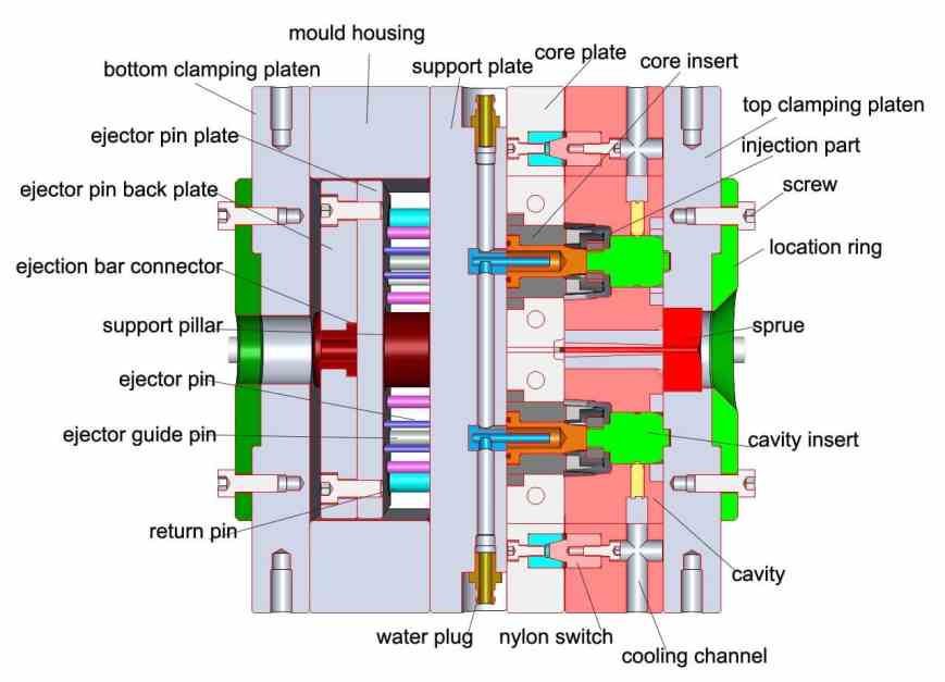 plastic mold structure