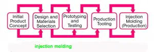 China injection molding
