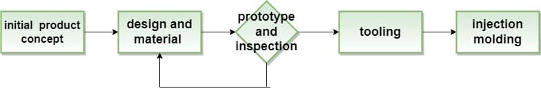 proceso de desarrollo del moldeo por inyección