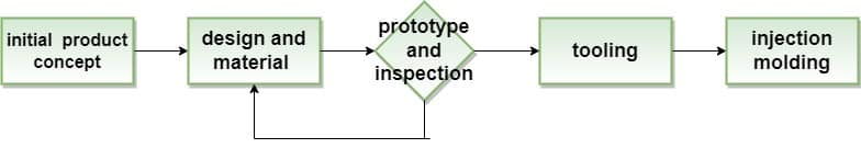 Entwicklungsprozess des Spritzgießens