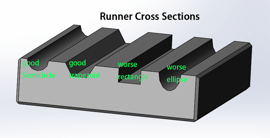 runner cross sections