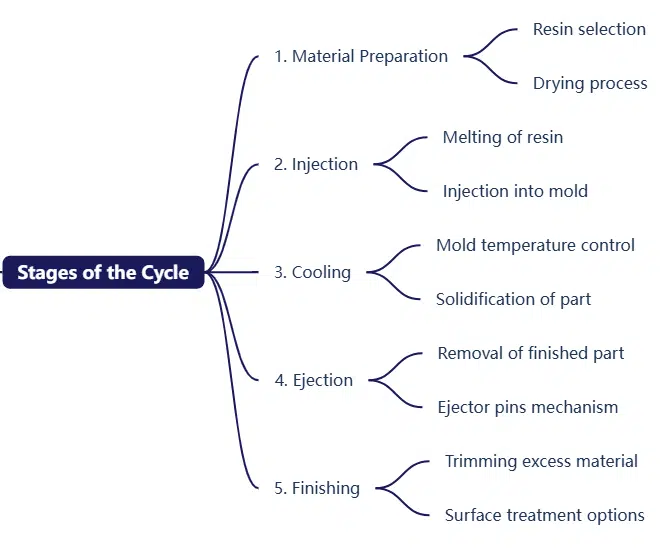 injection molding cycle