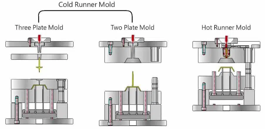 2 plates,3 plates and hotrunner system