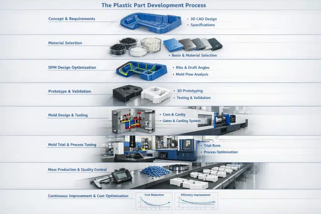 injection molding development