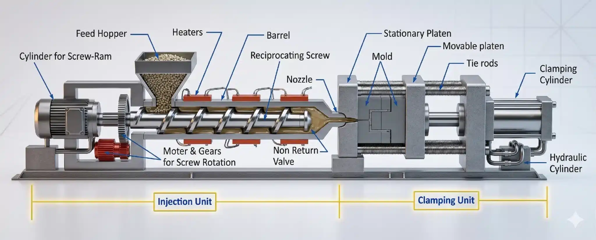 Injection Molding Machine Structure