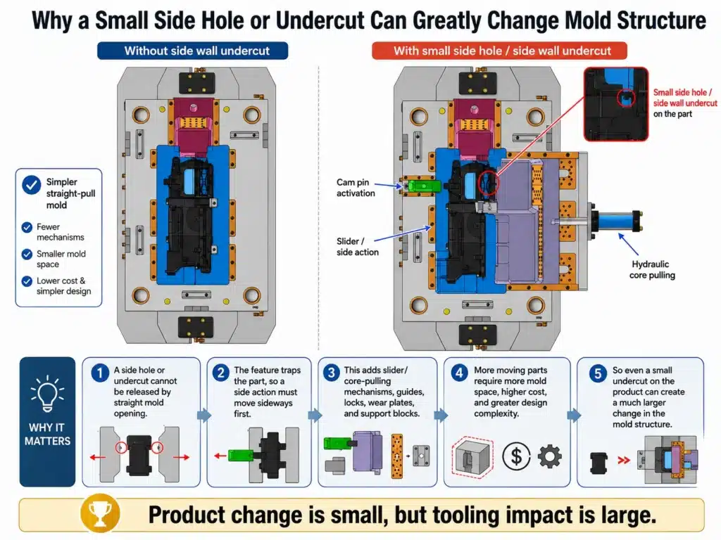 slider mould structure