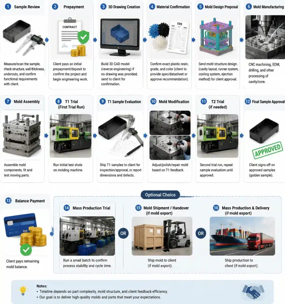full injection molding process