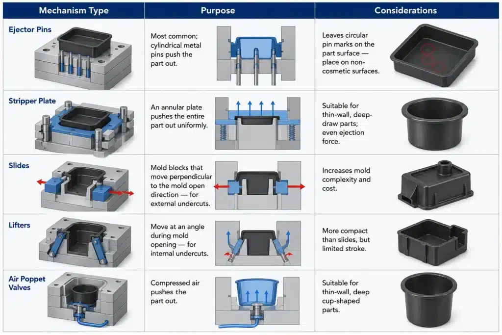 Injection mold ejection mechanism diagram